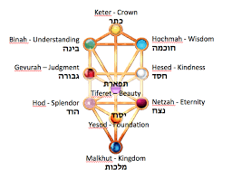"tree of life kabbalah"